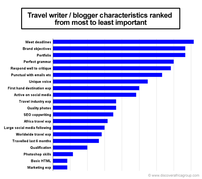 Travel blogger characteristics ranked from most to least important