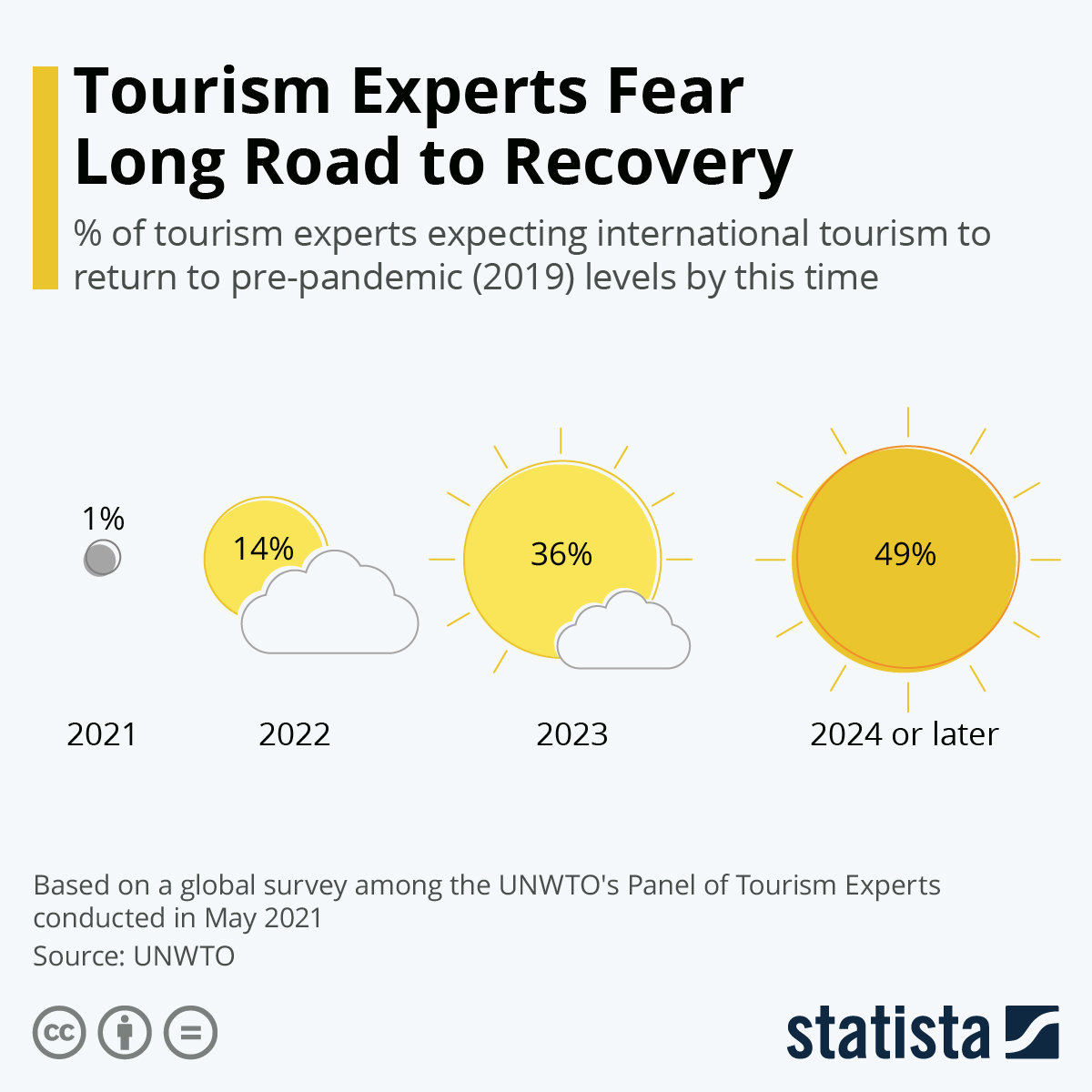 impact of pandemic in tourism industry